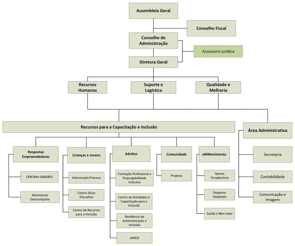 Organograma CERCIMA 2025
